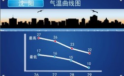 辽宁朝阳市一年四季温度？朝阳多少度今天朝阳气温多少度