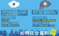 乌云 雾霾的区别？一般相对湿度介于多少之间时称为雾霾天