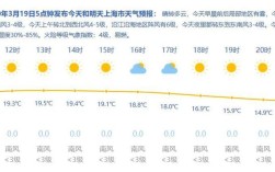 2022上海春节天气预测？新年上海气温多少天