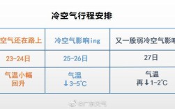 东莞一月份气温？东莞1到12月温度是多少钱