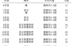 什么天气预报风力最准确？今天的天气风力是多少