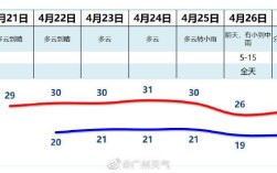 广东夏季有多长？广州2 3月 温度多少合适