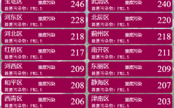 2016年天津雾霾最严重的时候？2016天津雾霾共多少天