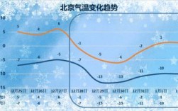 2021年12月18日北京最高温度和最低温度各是多少？北京现在是多少温度