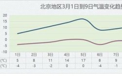 天津和北京 一年四季的气候差异？五月底北京温度多少