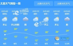 太原历年冬天最冷多少度？太原5月26号是多少度啊天气