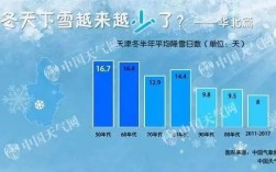 2020年天津年均温度？天津的冬天平均多少度