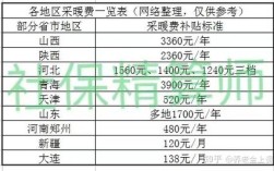 2021年公务员取暖费是多少？山西10月份多少度