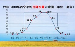 西宁一年的天气怎么样？西宁7月平均气温多少