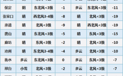 20年12月秦皇岛冬季温度？秦皇岛冬天冷不冷多少度了