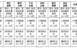 5月山的海拔分别是多少？湖南5月气温一般是多少度