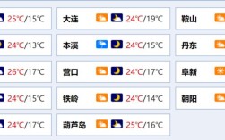 盘锦最冷的时候多少度？辽宁盘锦多少度