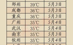 劳动节天气大概多少度？五一气温江南大概多少