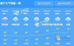 南宁的年最低气温和最高气温是多少度？南宁天气气温多少度