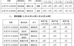 冰城哈尔滨某年1月20日，最高气温是零上5℃记作+5℃，最低气温是零下15℃记作______？哈尔滨1月1日气温是多少度