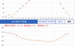 2021年7月份温度与湿度？20年7月20日温度是多少
