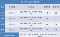 丹东冷还是沈阳冷？沈阳丹东最近有多少温度