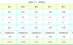惠州最冷的天气在几月份？惠州3月份温度是多少