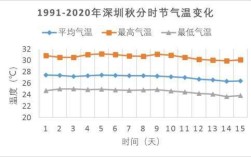 10年内深圳最高温度多少度？深圳现在最高气温是多少度