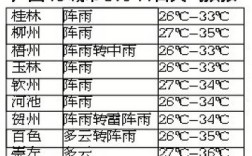 南宁每年高温几个月？南宁夏季最高温度多少