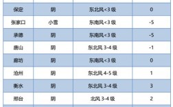 2022年石家庄冬季最低气温？河北目前温度是多少钱