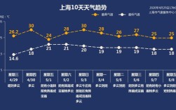 上海五一气温大约多少度？五一气温有多少度