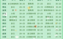 烟台的夏天最热的时候是哪一天？烟台夏天温度一般多少度