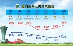 厦门体感温度？厦门十号温度多少时间