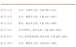 2021年11月7日淄博气温是多少？2021年最低温度是多少度淄博