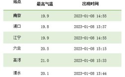 南京历史最高温度的时间？南京最高温度达到多少