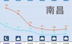 南昌历年冬天最低温度？江西现在温度是多少