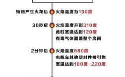 温度达到多少度会着火？火灾现场可达多少摄氏度