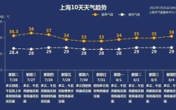 2022上海春节气温多少？今天上海的气温是多少