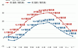 韩国的夏天很热吗？韩国12月平均温度是多少