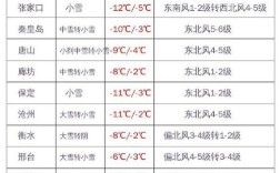 宣化冬天最低气温？河北6月份温度是多少钱