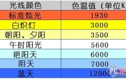 拍夕阳的参数及色温？相机在各种天气用多少色温