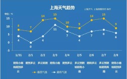 23年上海几月份开始变冷？上海降温多少天