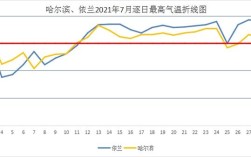 2021年7月份平均温度？每年7月20号多少温度