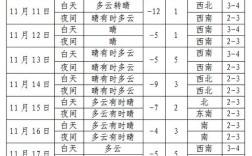 抚顺什么时候供暖？抚顺11月7日多少度