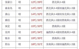 河北高温天气持续多久？河北高温多少号