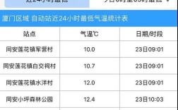 厦门冬天最冷是多少度？厦门冬天气温大概多少