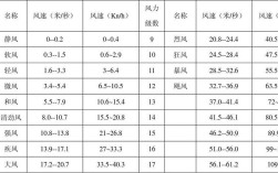 干热风发生的时间？5月7日风力多少级