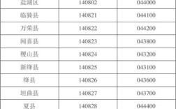 山西运城的邮编是多少？请查一下运城市区号是多少