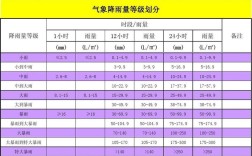 请问天气预报里把降水分为哪几个级别？降水量分为多少等级