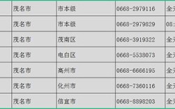 0668是哪个城市的区号？广东化州区号多少钱