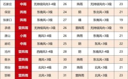 天气预报分为哪七个等级？雷雨级别共多少