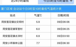 厦门最冷的是哪一年？厦门同安区最低温度是多少