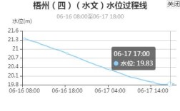 经过梧州的河流属于什么水系？2019年6月梧州水位上涨多少