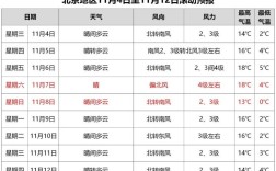 2022年春节天气应该穿什么衣服？北京2月1日气温多少度