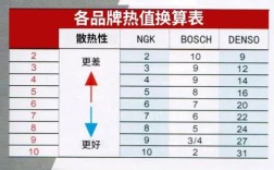 火花塞按其散热性分为？宁夏同心最冷是多少度